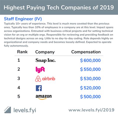 Image source: author, <strong>levelsfyi_salary</strong>_explanation | Kaggle Here, Netflix is the clear number one for their added total yearly compensation, followed by Lyft, Airbnb, Dropbox, and Stripe. . Levelsfyi salary